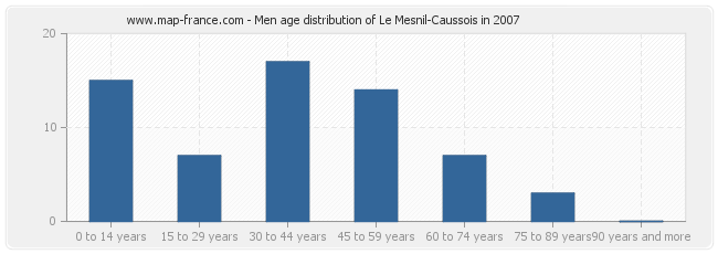 Men age distribution of Le Mesnil-Caussois in 2007